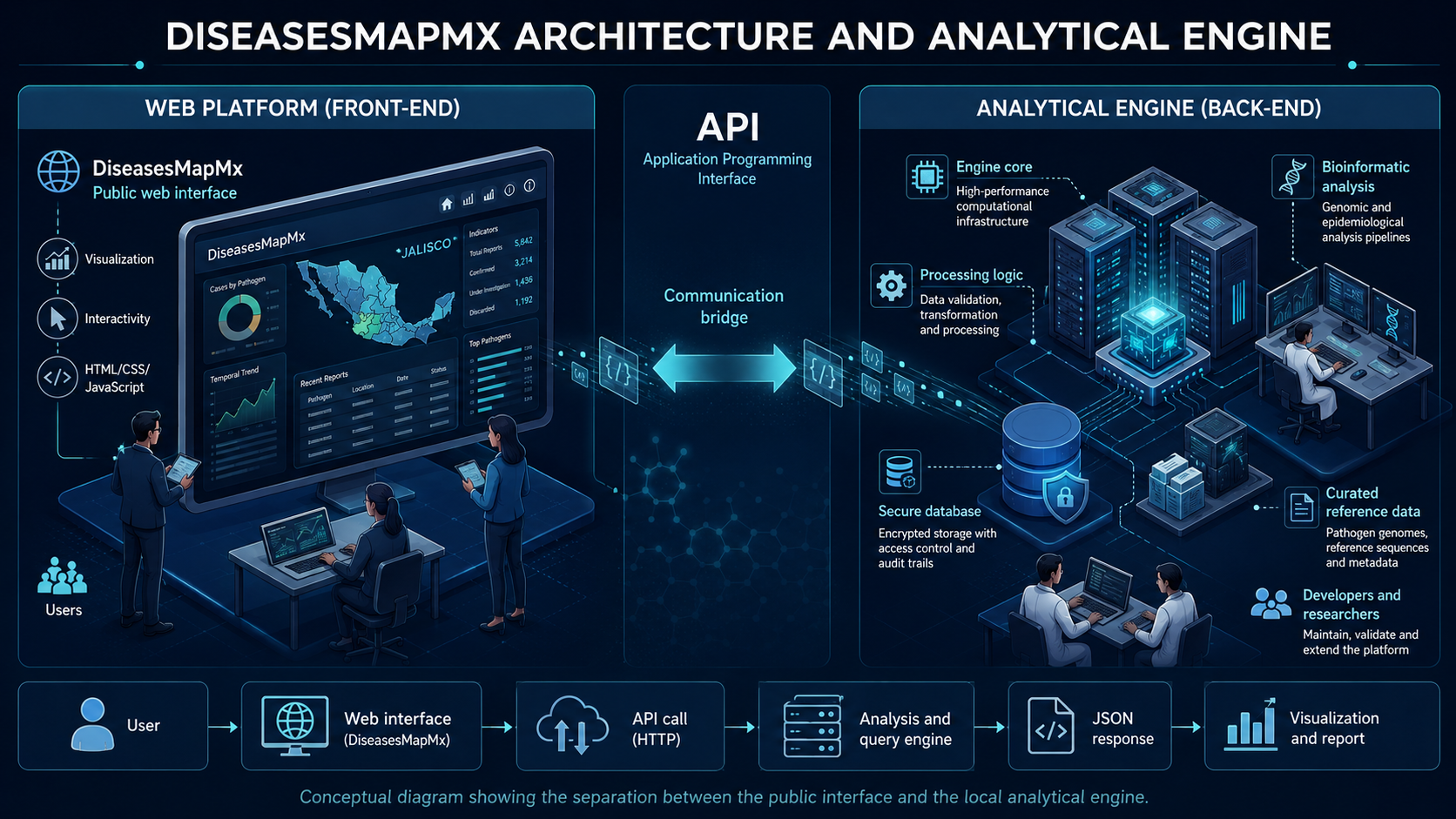 Conceptual schematic of the DiseasesMapMx architecture and analysis engine