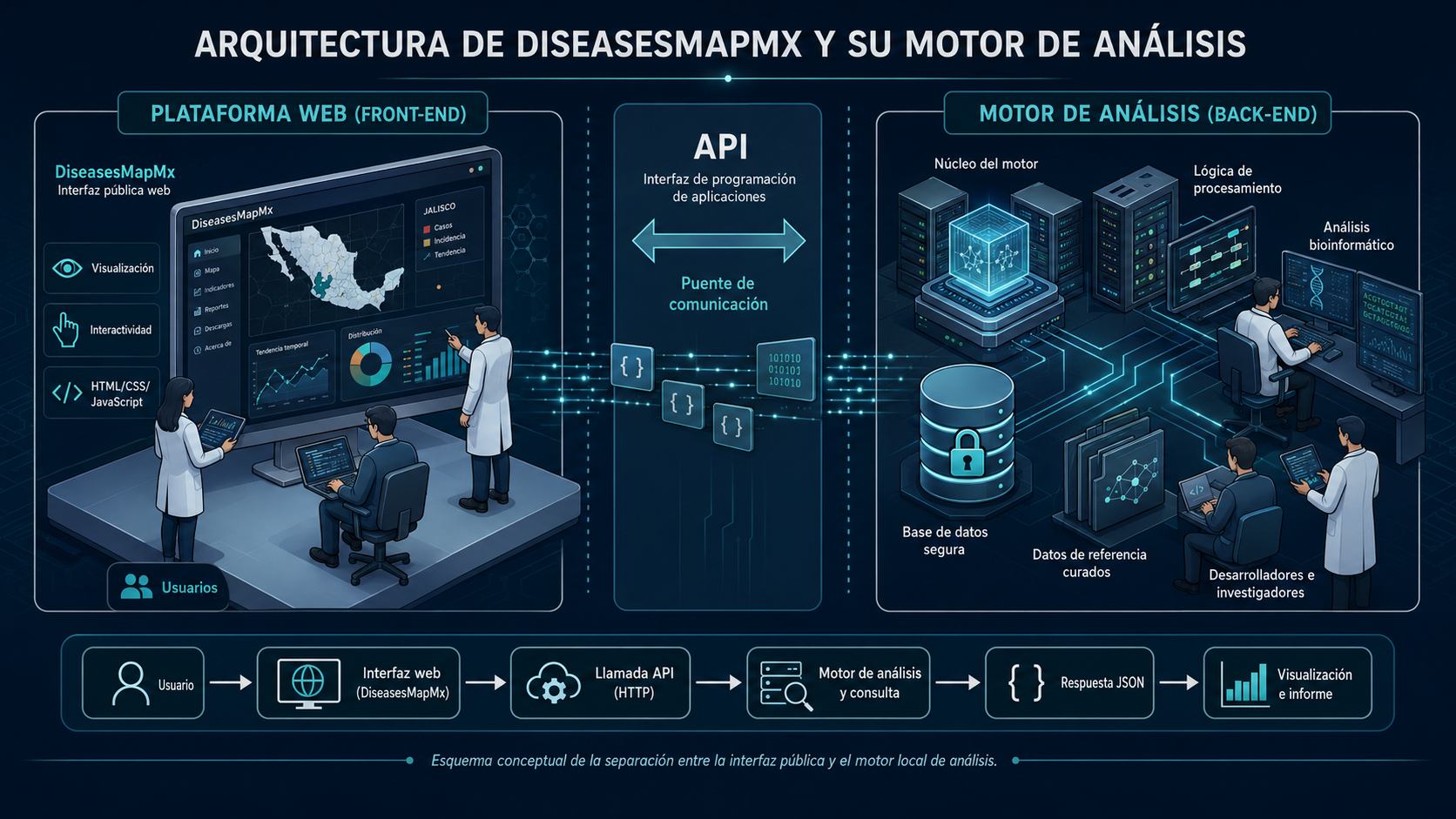 Esquema conceptual de la arquitectura de DiseasesMapMx y su motor de análisis